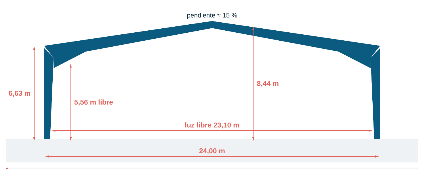 Corte transversal del pórtico: 24,00 m entre ejes, 23,10 m de luz libre, 6,63 m al alero, 8,44 m en cumbrera, 5,56 m libres bajo cartela, pendiente de 15 %